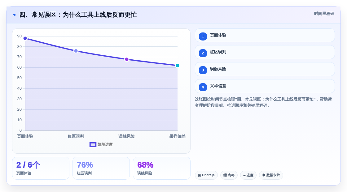 四、常见误区:为什么工具上线后反而更忙
