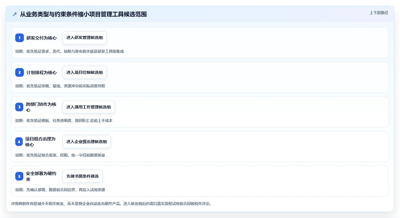 2026年项目管理系统企业有哪些?10大顶级工具对比与选型指南