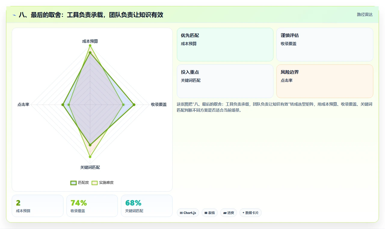 八、最后的取舍:工具负责承载,团队负责让知识有效