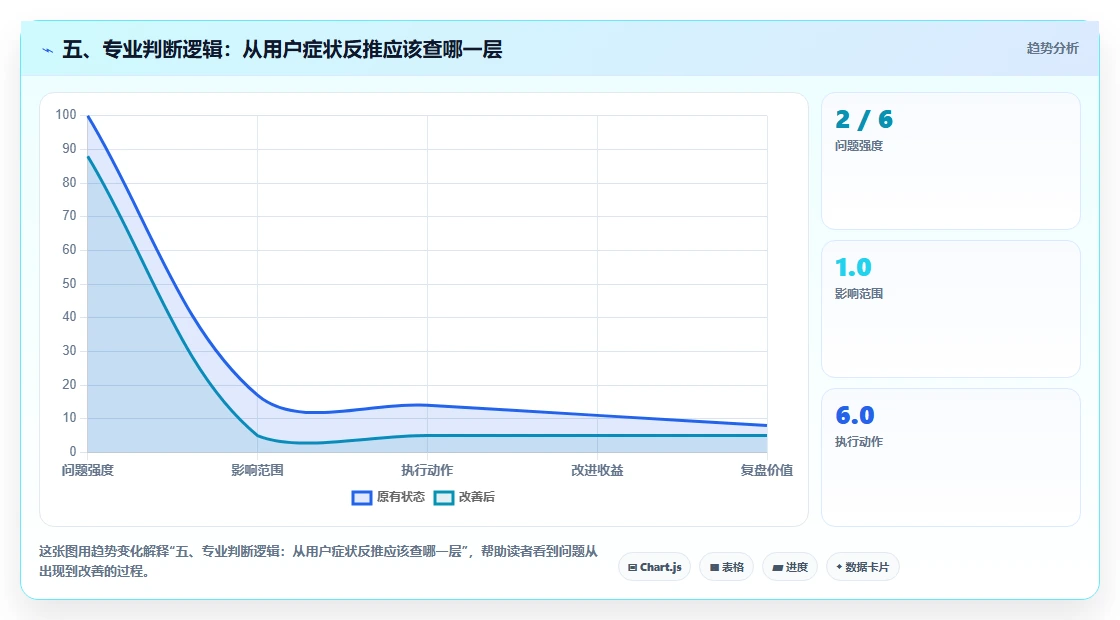 五、专业判断逻辑:从用户症状反推应该查哪一层