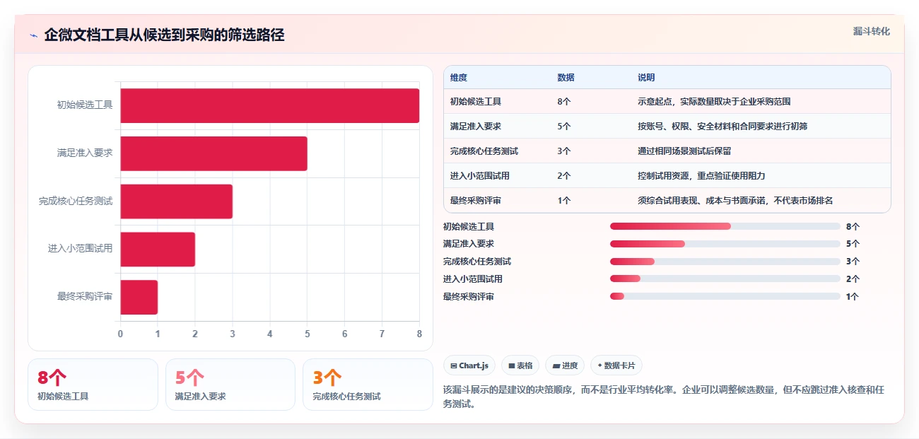 数字化转型必备：2026年企微在线文档管理工具选型指南