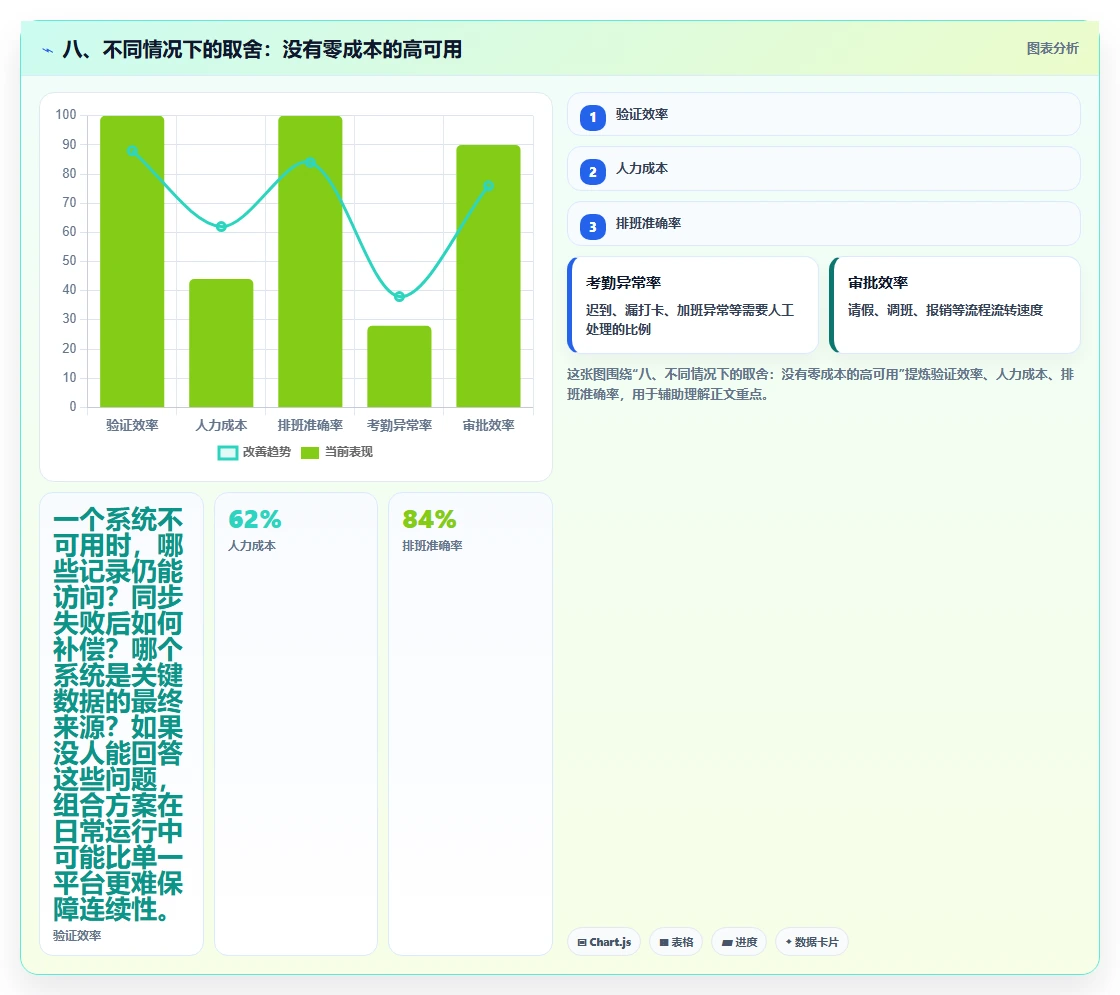 八、不同情况下的取舍：没有零成本的高可用