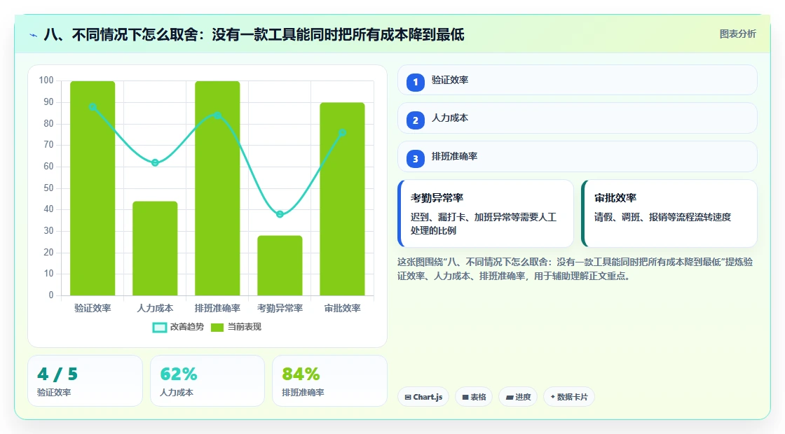 八、不同情况下怎么取舍:没有一款工具能同时把所有成本降到最低