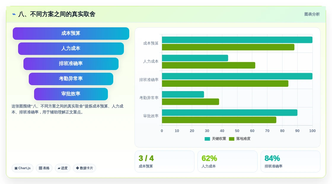 八、不同方案之间的真实取舍