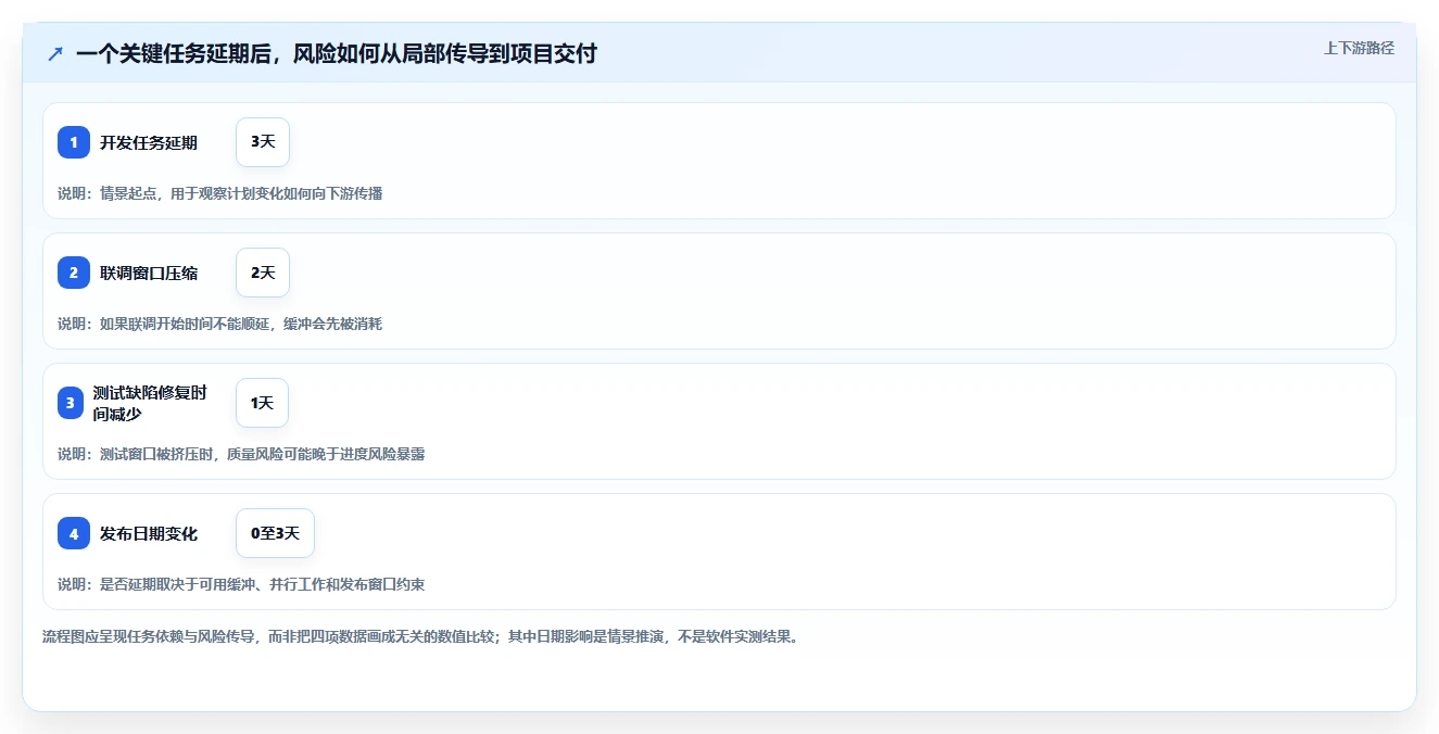 2026年项目管理革新：6款顶级使用时间轴来进行管理的软件全面对比