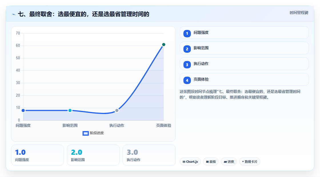 七、最终取舍:选最便宜的,还是选最省管理时间的