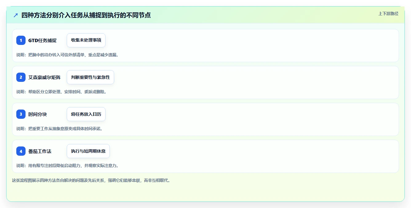2026年效率革命：6款四种时间管理的工具全面对比