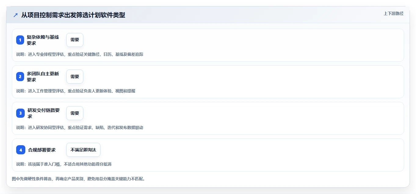 项目经理必读：2026年维达进度计划编制软件选型指南及7款热门工具推荐