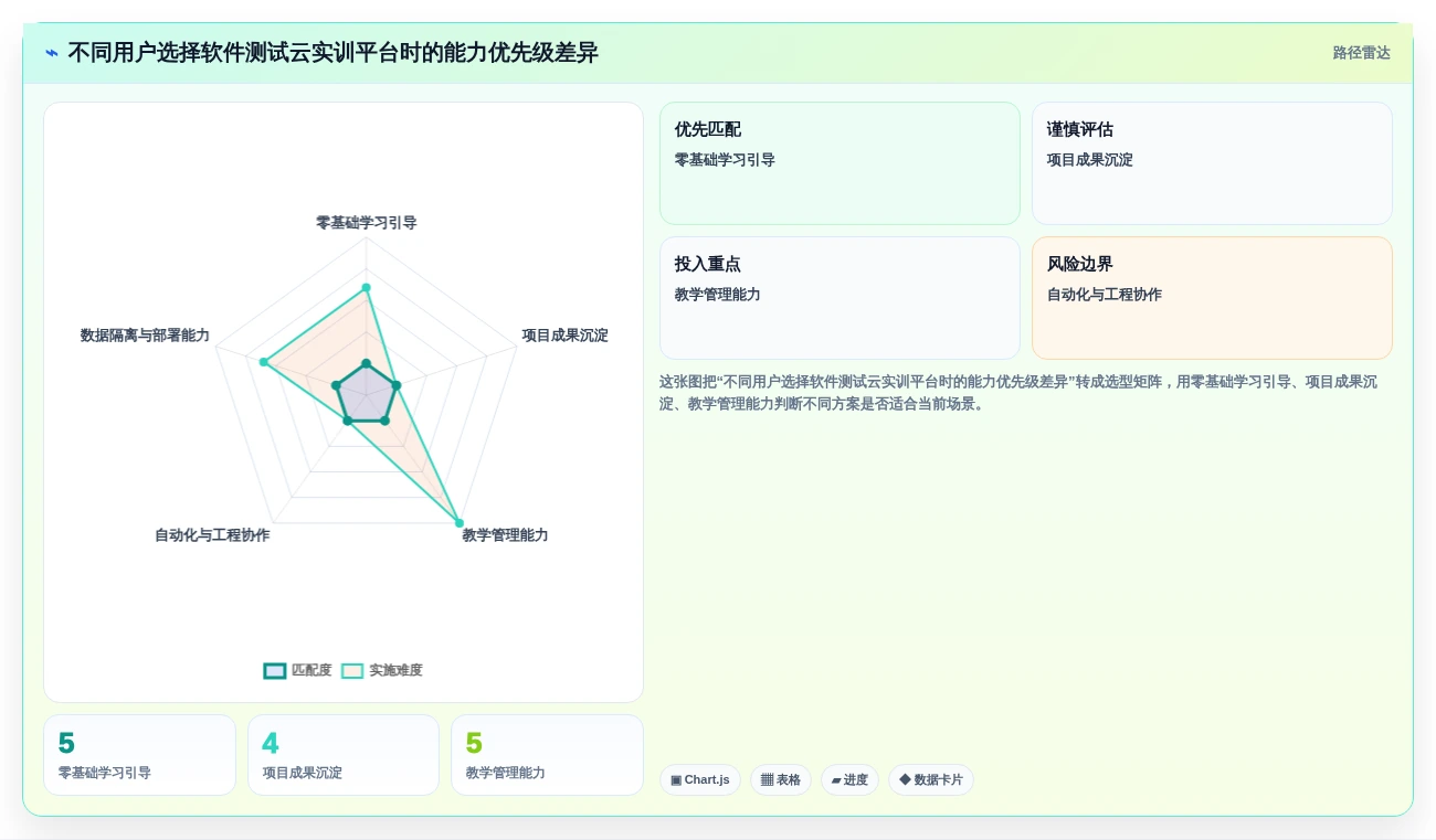从新手到专家：2026年软件测试云实训平台工具盘点与推荐