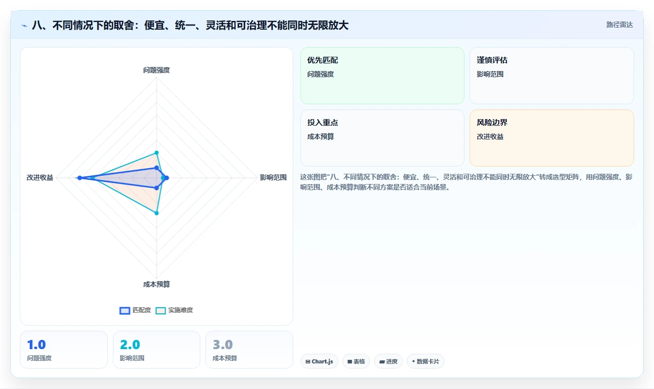 八、不同情况下的取舍：便宜、统一、灵活和可治理不能同时无限放大