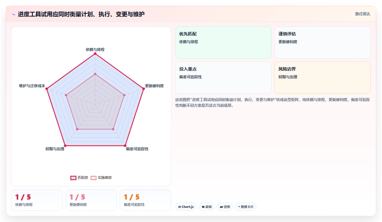 2026年效率之选:6款顶级做进度图的软件工具大盘点