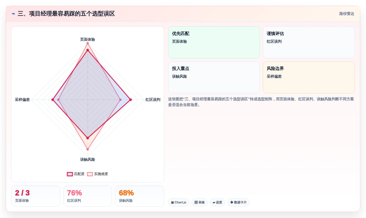 三、项目经理最容易踩的五个选型误区