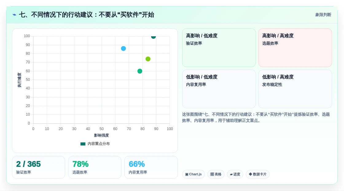七、不同情况下的行动建议:不要从“买软件”开始