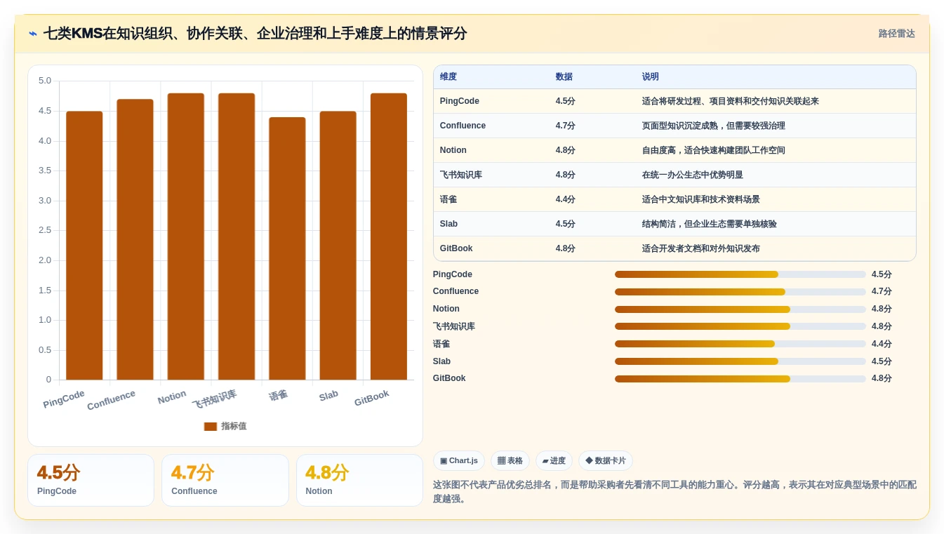 提升团队协作：2026年最值得投资的7款知识管理系统(KMS)解析