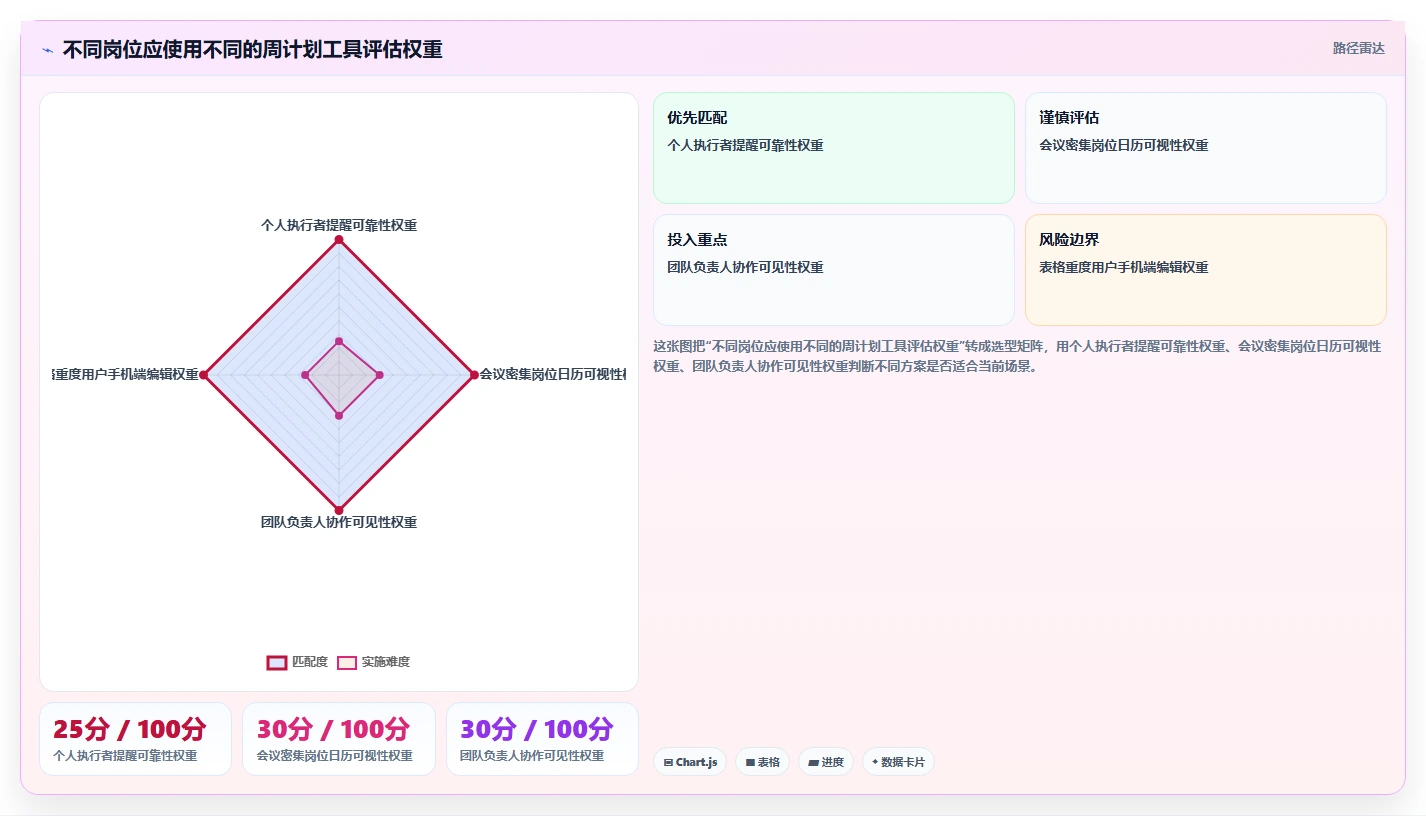 职场达人必看:2026年热门手机上做周计划表的软件Top8详细测评
