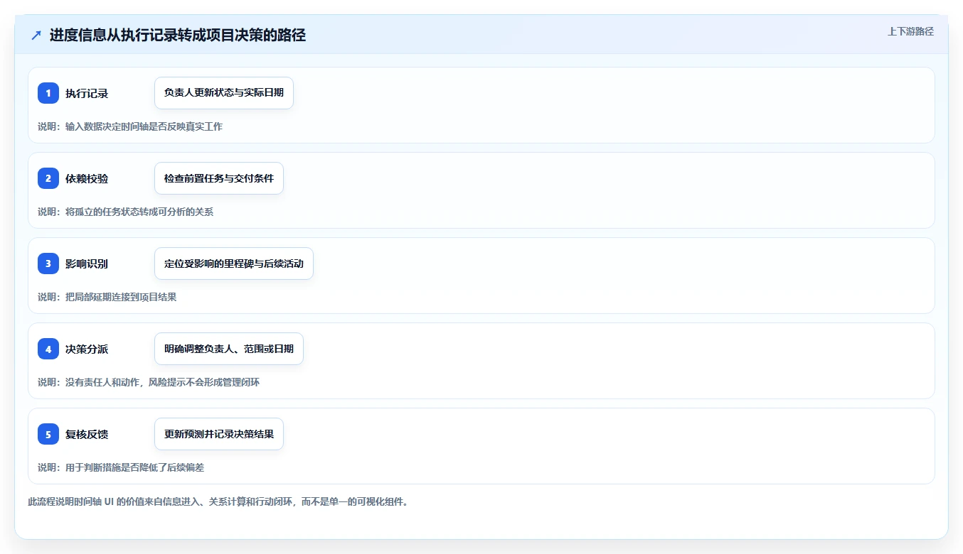 项目经理必看：如何选择最适合的项目进度时间轴UI？2026年选型指南