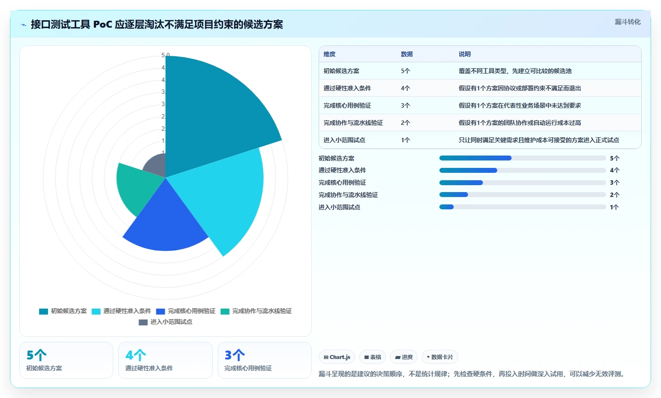 项目经理必看:2026年top 5系统接口测试工具对比分析