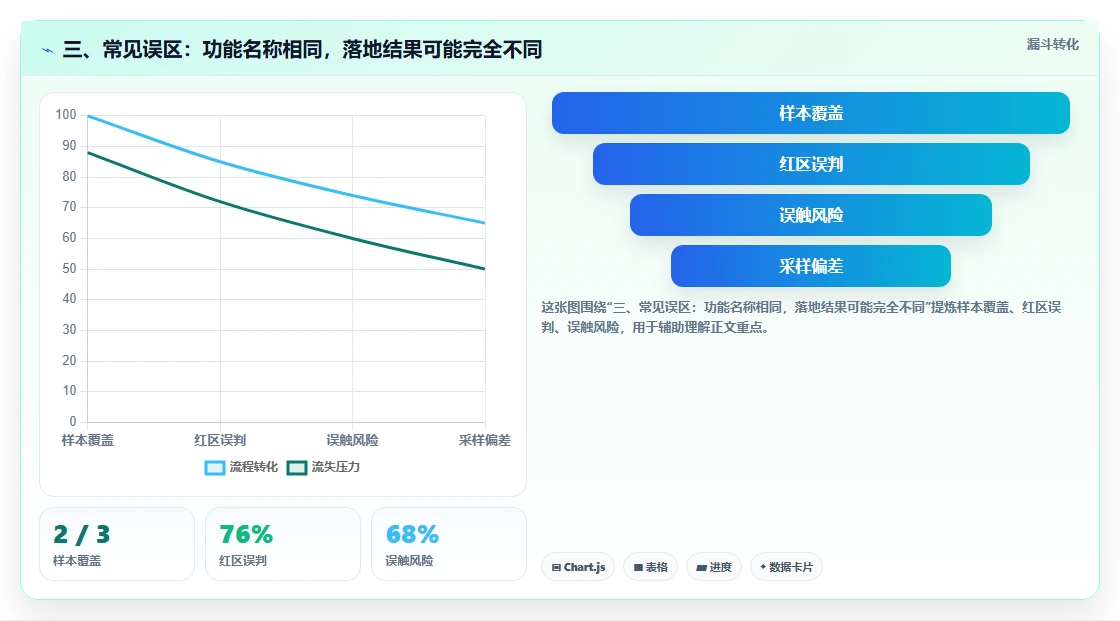 三、常见误区：功能名称相同，落地结果可能完全不同
