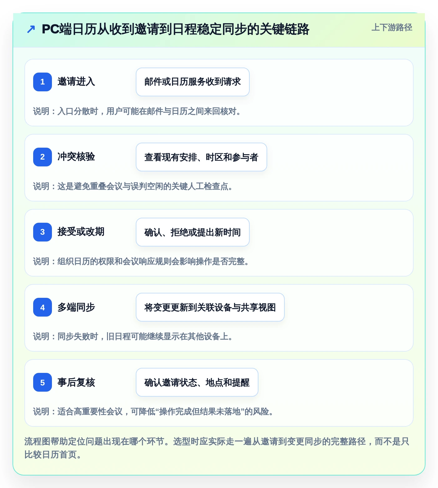 2026年效率之选:6款顶级pc端日历管理软件全面对比