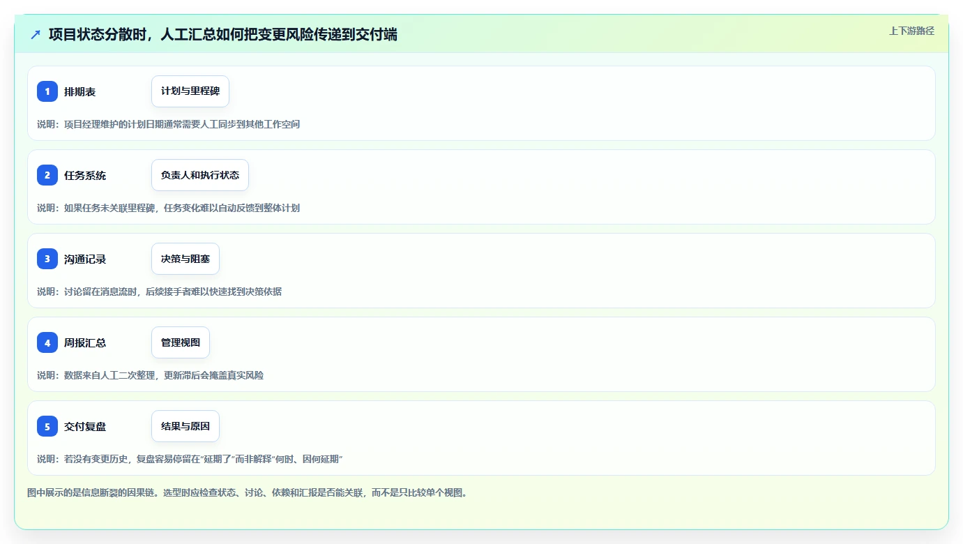 提升团队效率:2026年最值得尝试的6大和project差不多的软件推荐