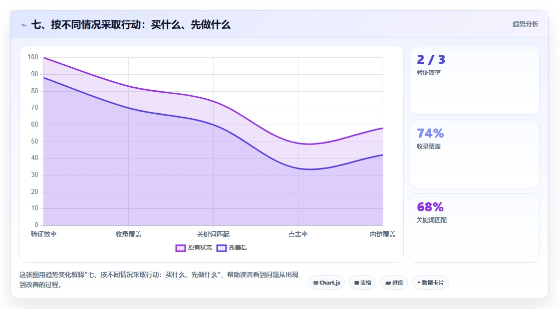 七、按不同情况采取行动：买什么、先做什么