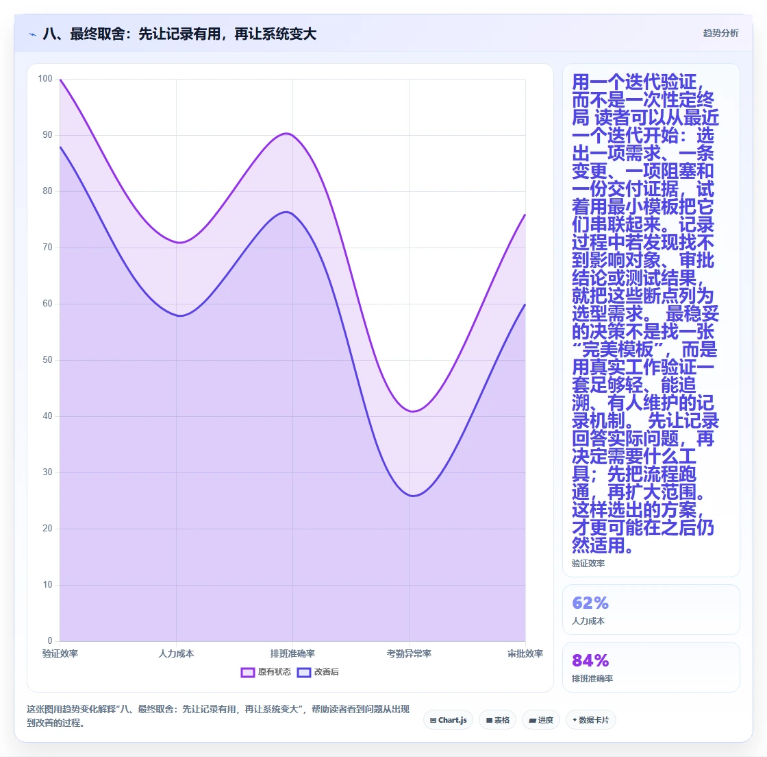 八、最终取舍：先让记录有用，再让系统变大