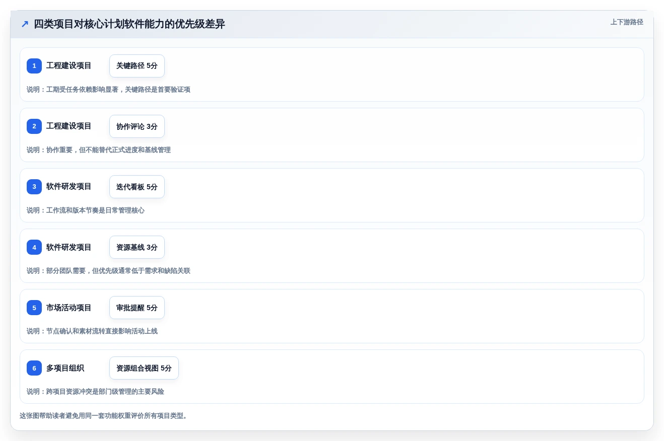 项目经理必读:如何在2026年选择最适合的排计划的软件project?