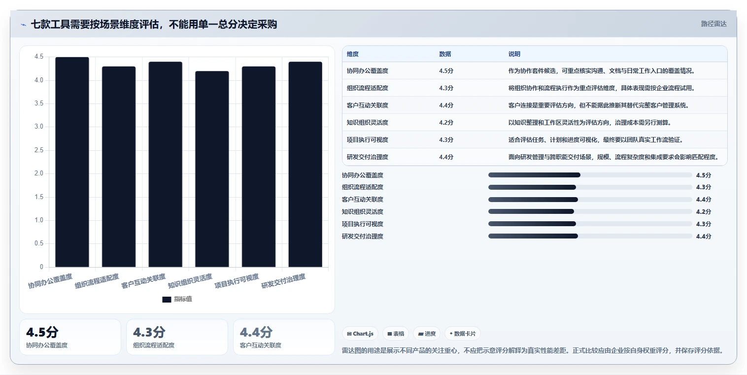 2026年数字化管理工具是什么?7款顶级工具全面对比