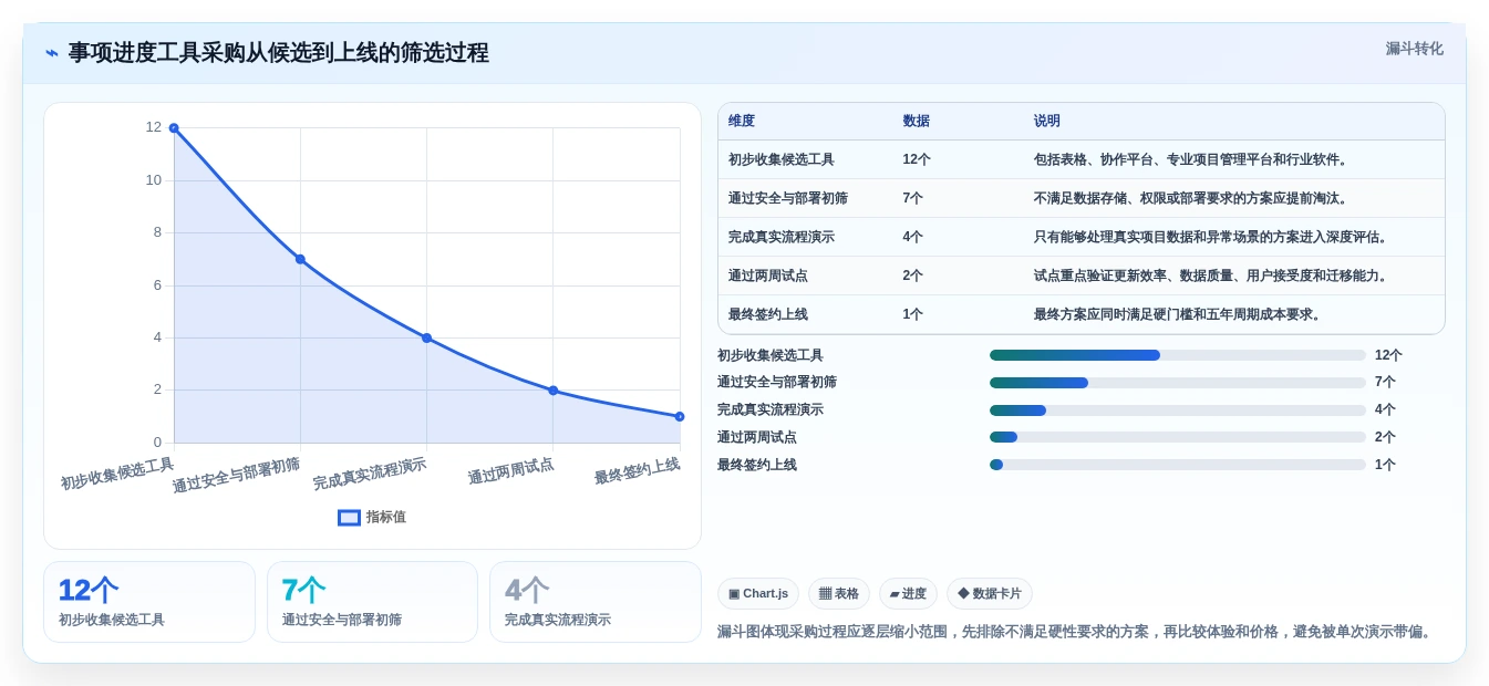 从菜鸟到高手:2026年事项进度表格工具选型全攻略