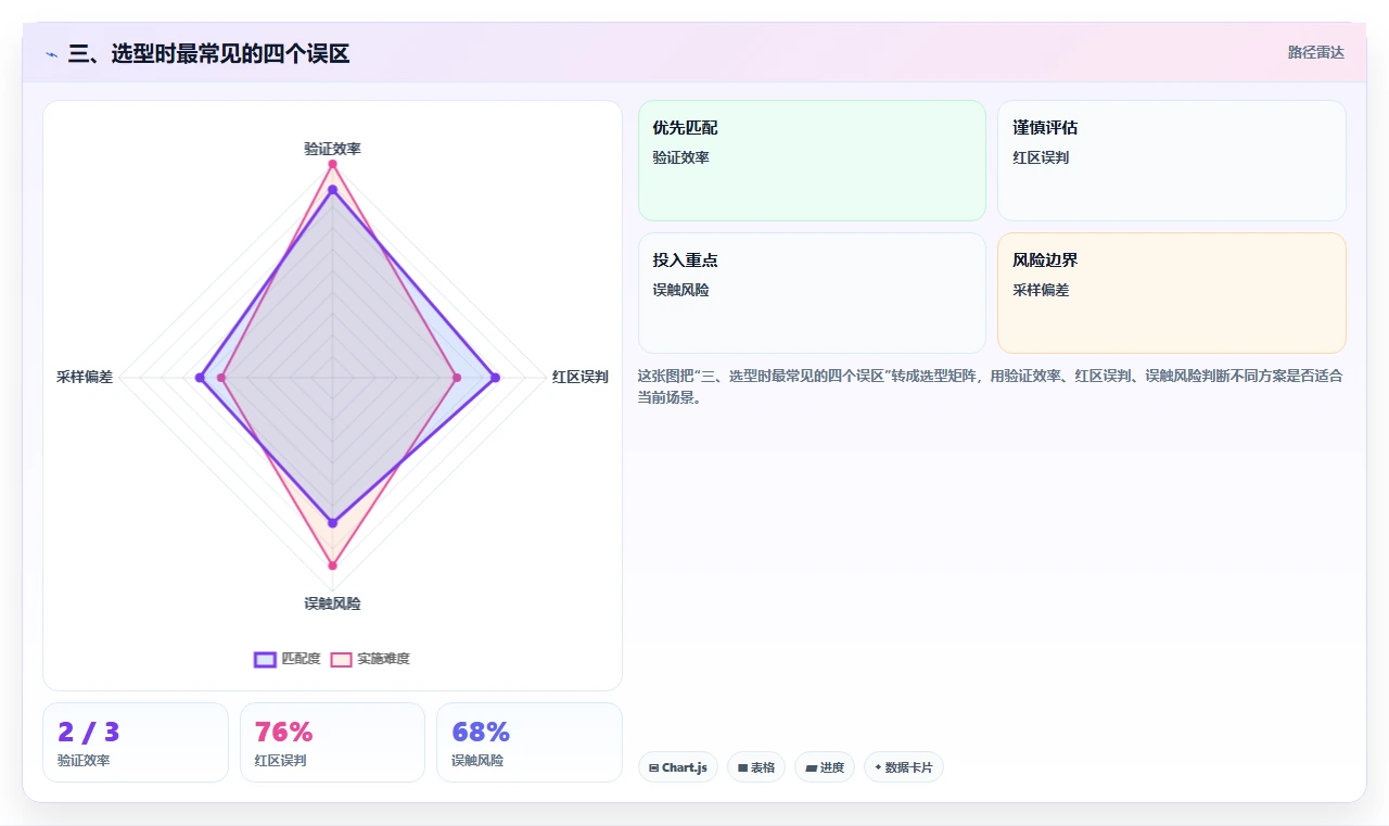 三、选型时最常见的四个误区