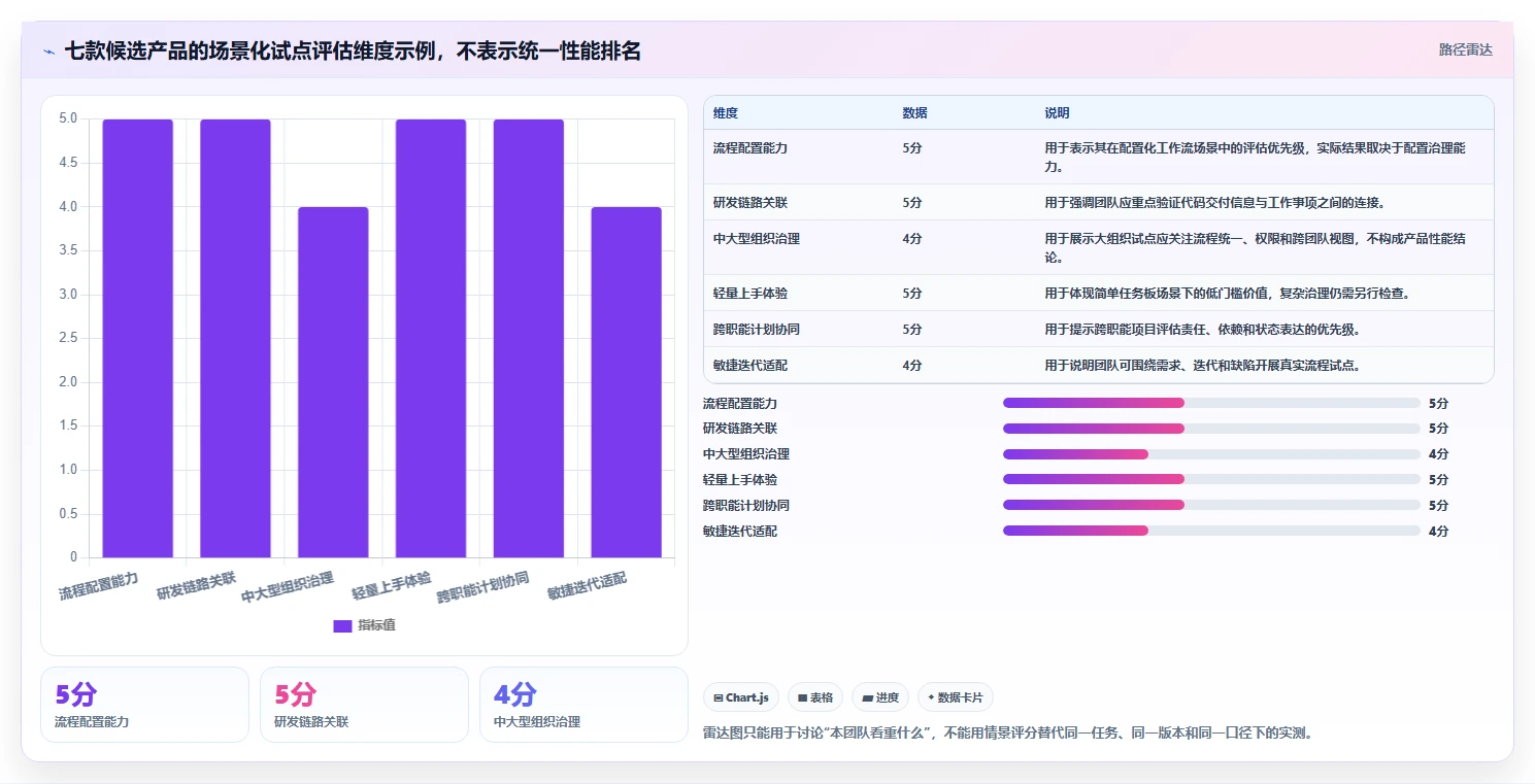 研发团队必备：2026年最受欢迎的7大什么项目管理软件好用推荐