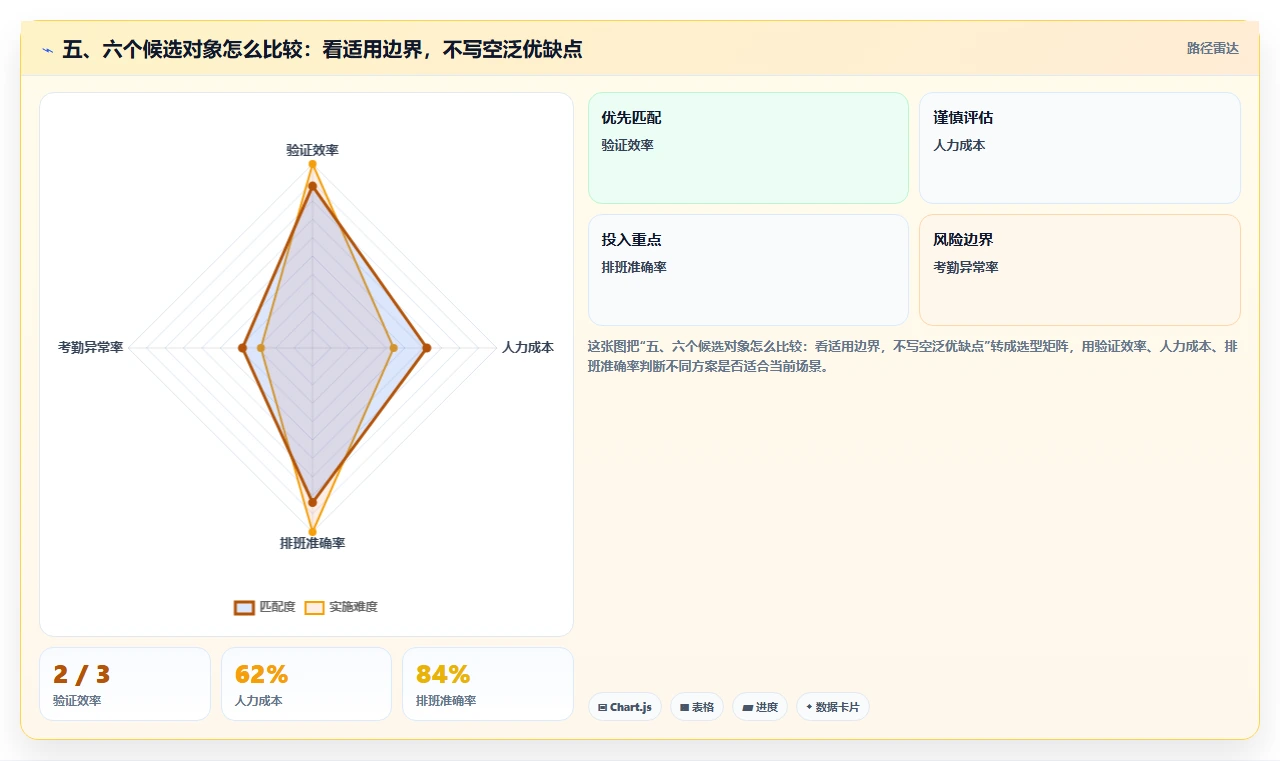 五、六个候选对象怎么比较:看适用边界,不写空泛优缺点