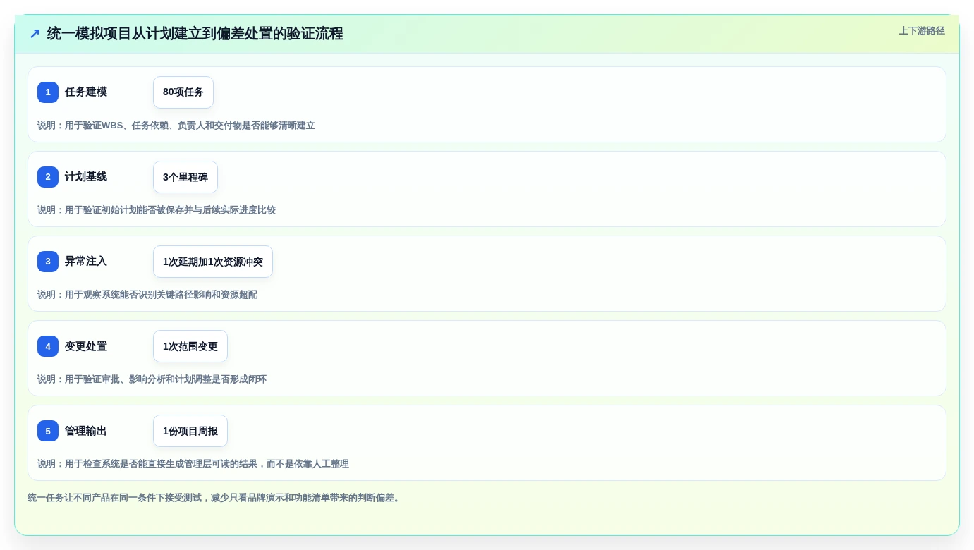 2026年项目管理革新:5大维达进度软件工具深度对比