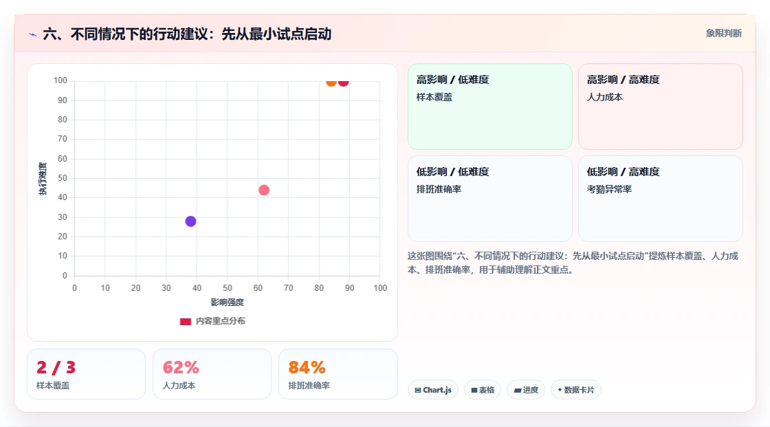 六、不同情况下的行动建议:先从最小试点启动