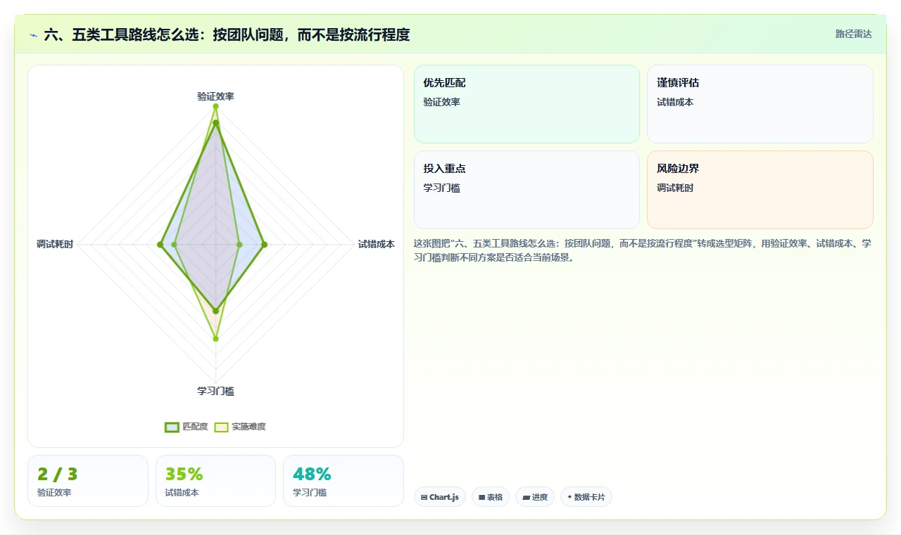 六、五类工具路线怎么选:按团队问题,而不是按流行程度