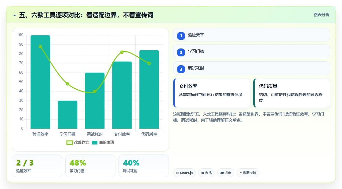 五、六款工具逐项对比:看适配边界,不看宣传词