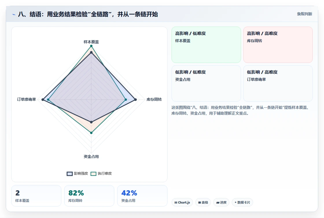 八、结语：用业务结果检验“全链路”，并从一条链开始