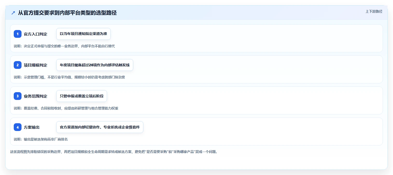 2026年科技部项目申报管理系统选型指南：6款热门工具深度分析