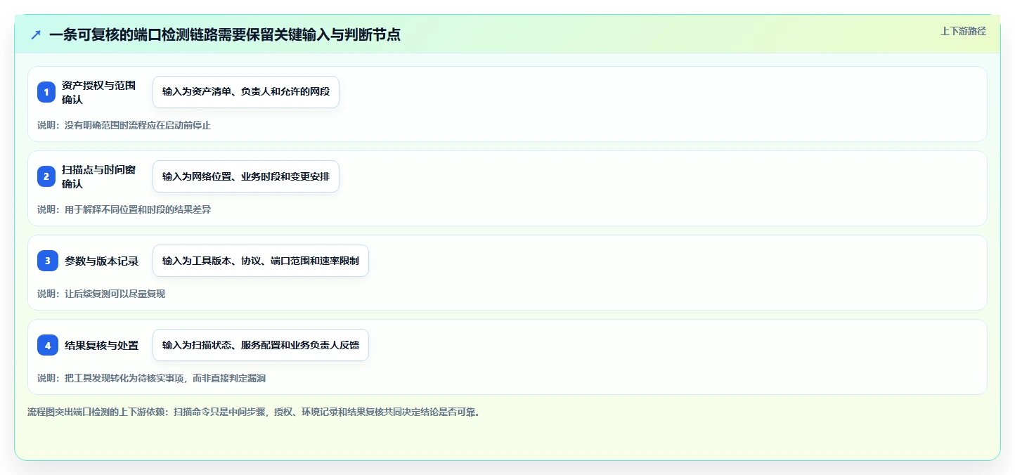 网络安全必备：2026年top5端口检测工具详细对比