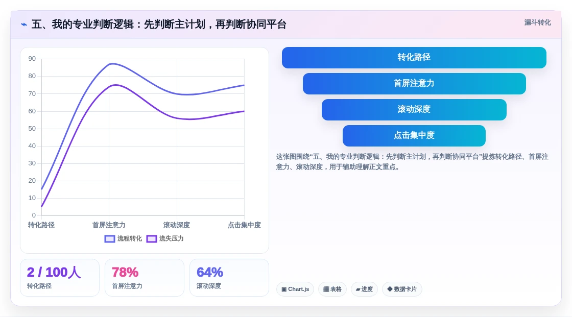 五、我的专业判断逻辑:先判断主计划,再判断协同平台
