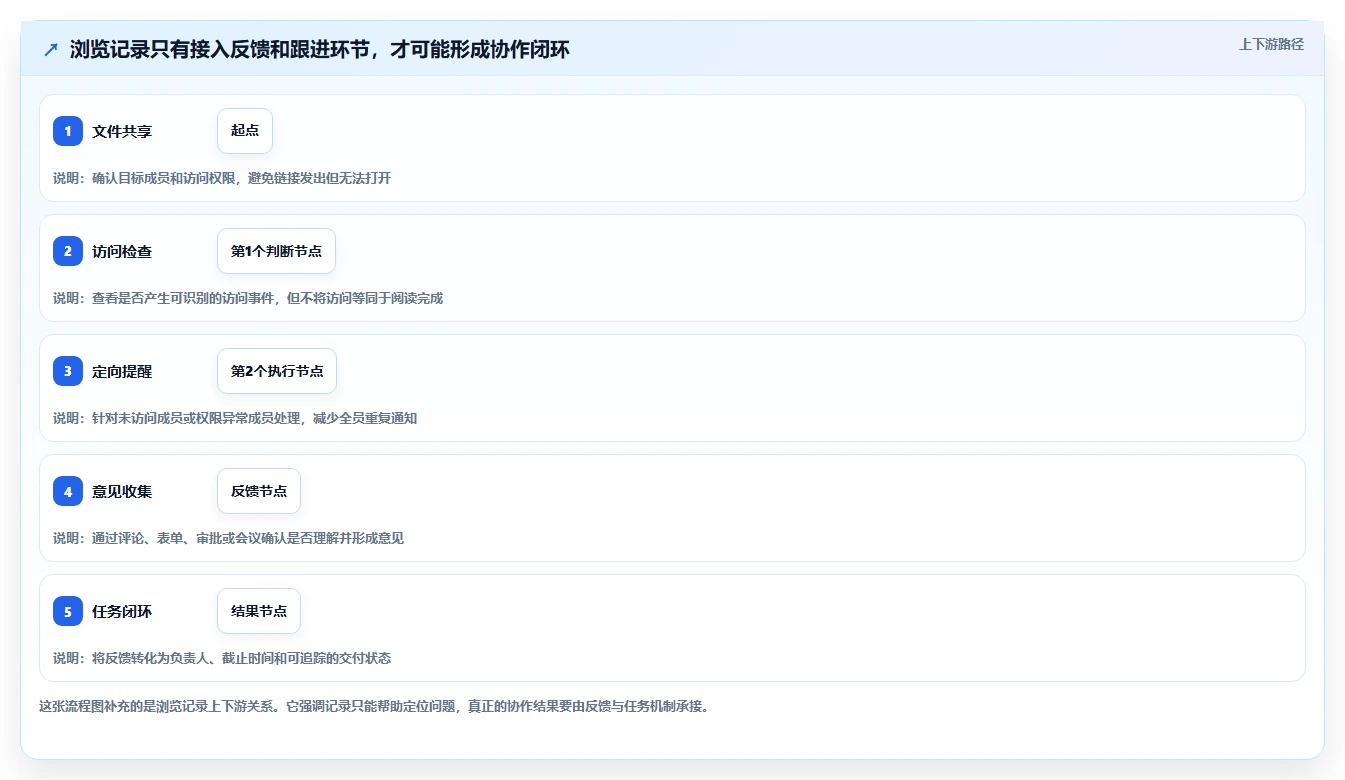 项目协作新时代：2026年5大支持查看浏览记录的文档软件工具对比