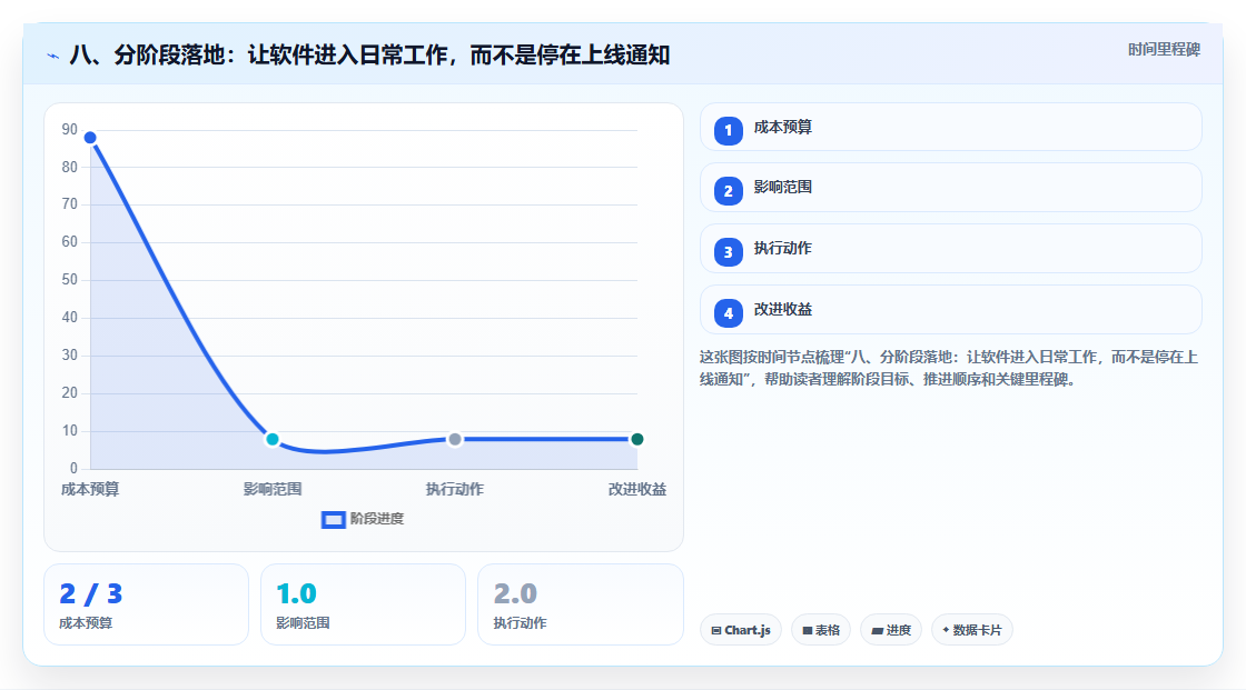 八、分阶段落地:让软件进入日常工作,而不是停在上线通知
