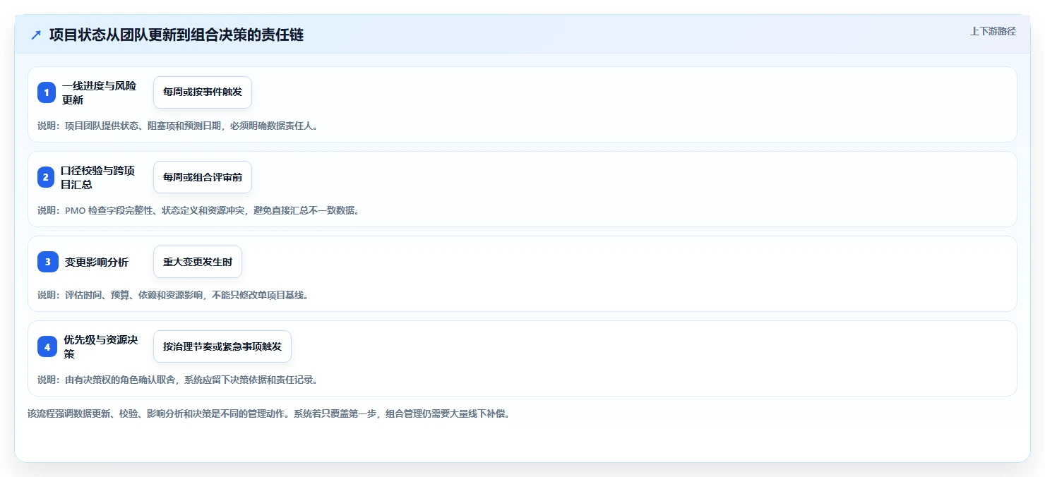 项目集管理软件怎么选?2026年主流PPM工具横评与避坑指南