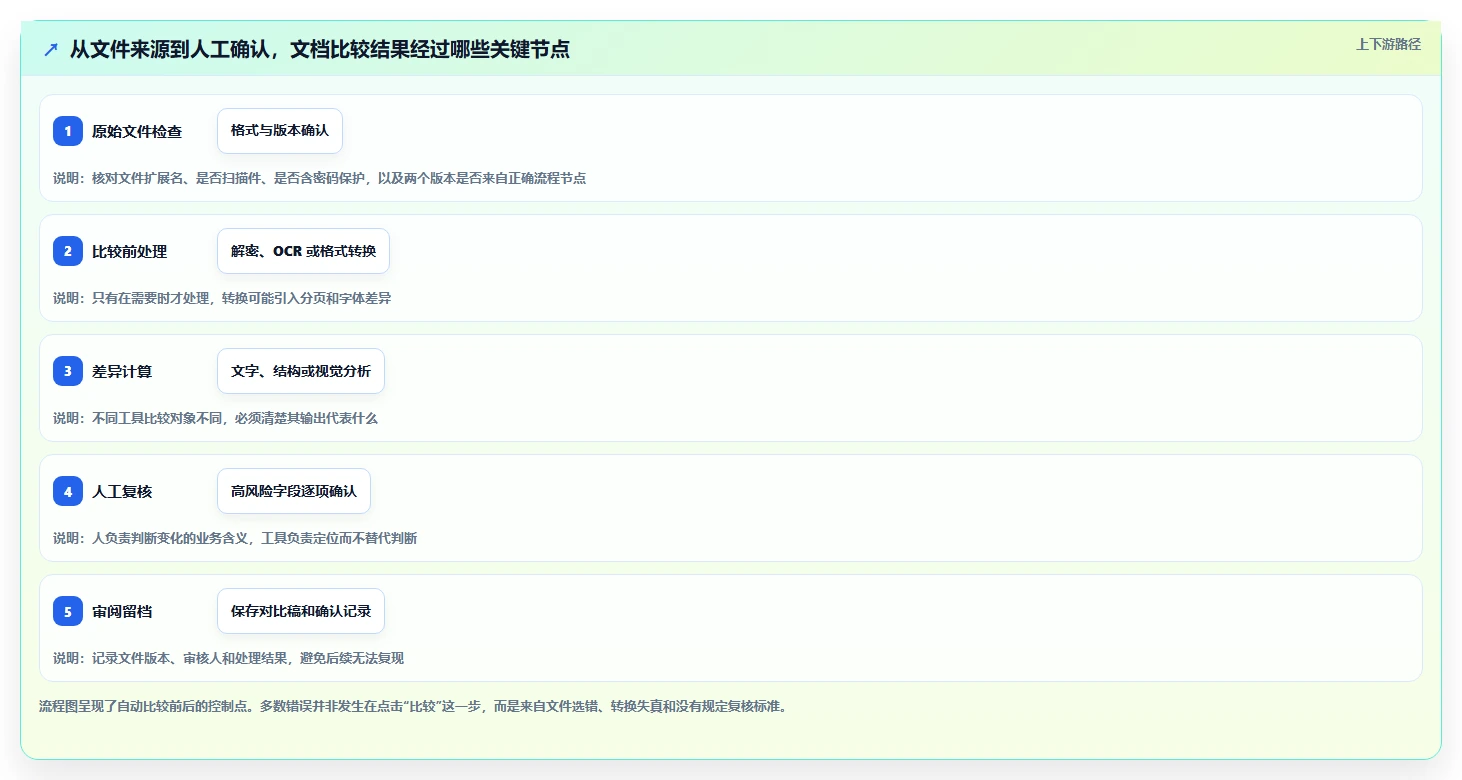 办公必备:2026年word对比两个文档工具选型指南,8款精品工具推荐