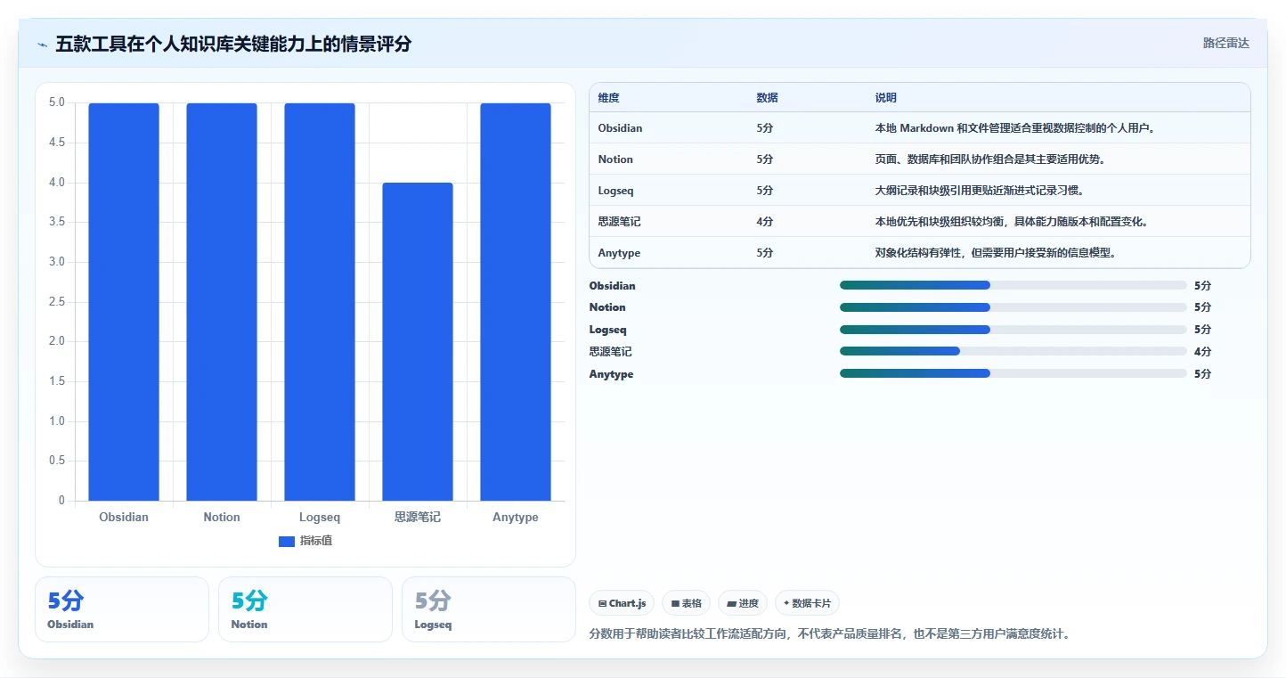 高效学习与知识整理：2026年度5款顶级建立自己的知识库用什么软件评测
