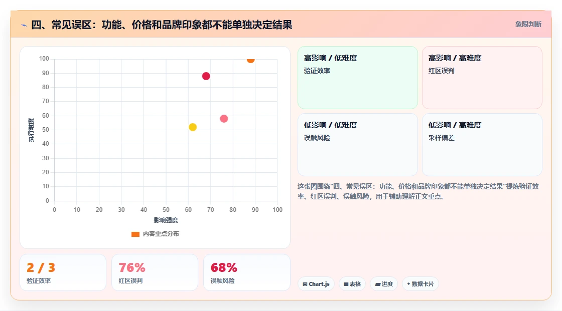 四、常见误区：功能、价格和品牌印象都不能单独决定结果