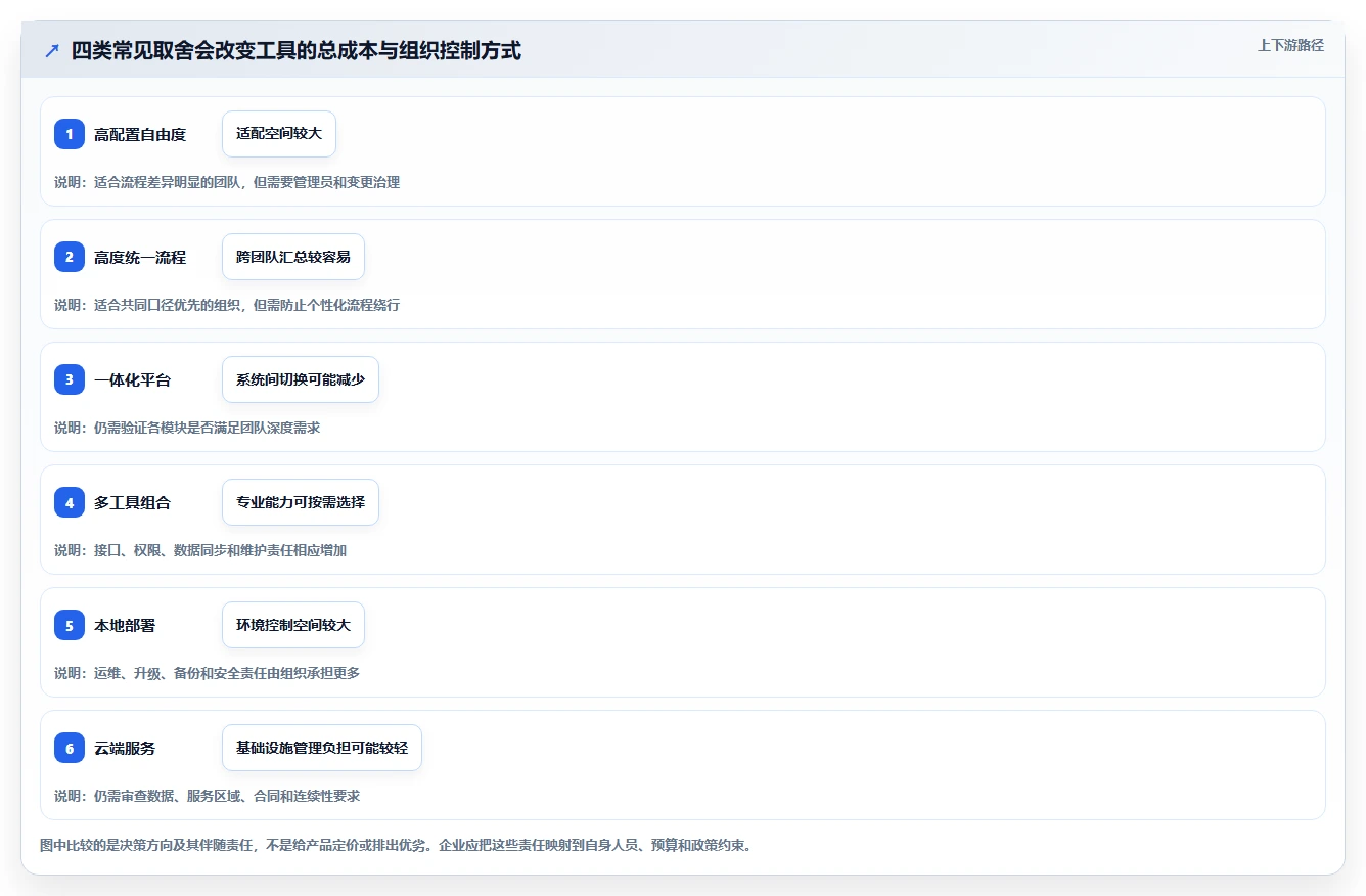 2026年主流研发项目管理工具选型指南：7款企业级平台深度对比