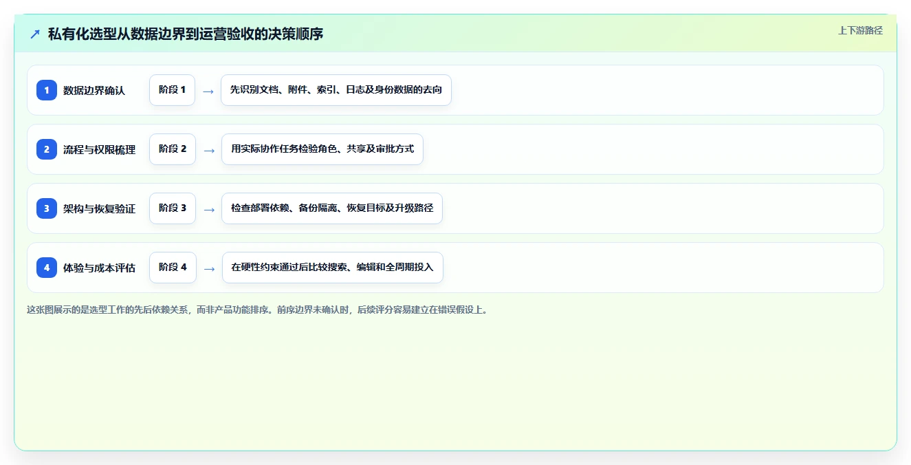 提升团队协作效率：2026年私有化部署的在线文档系统选型指南