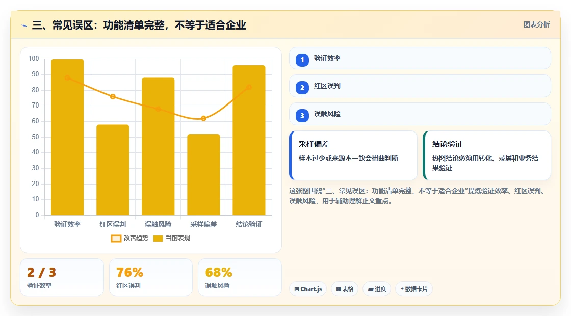 三、常见误区：功能清单完整，不等于适合企业