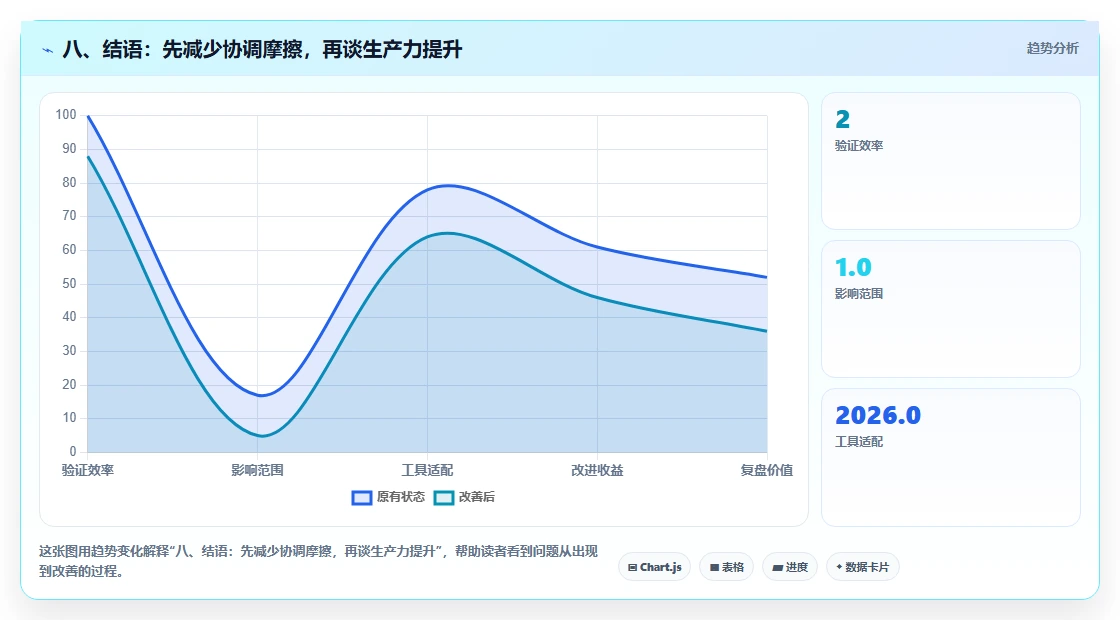 八、结语:先减少协调摩擦,再谈生产力提升